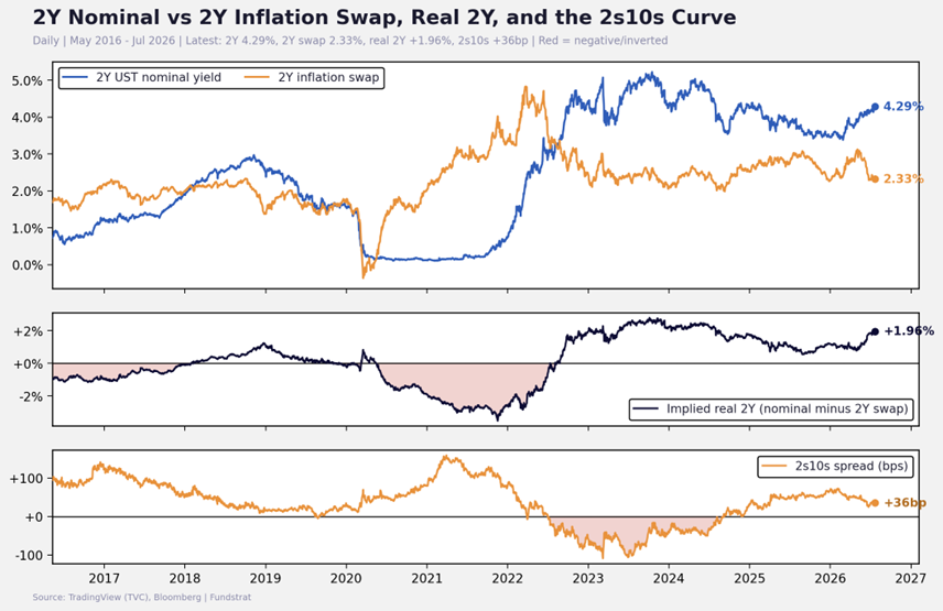 SeanMFarrell's tweet photo. -On liquidity – base liquidity is trending higher again, buttressed by RMPs (this is positive), but currency trends suggest choppiness ahead, while yields are flashing yellow/red signals. The entire curve has risen precipitously in recent months while inflation swaps and breakevens continue to reflect disinflationary expectations, and the curve is flattening. To me this means either (1) the swap curve is wrong, (2) yields are wrong, or (3) the market is pricing in a potential Fed mistake. I also suspect part of the elevated yields story is a new risk premium the market is ascribing to the front end, given the "brave new world" the Fed has created with its lack of forward guidance.

-The bull case here is that the Fed shifts toward more dovish rhetoric over the next couple of months to meet what should be continued cooler CPI/PPI prints alongside cooling tensions in the ME. The bear case is that Warsh sticks to his guns to establish credibility with the committee and the broader public, with the WH supporting those efforts, as the war rages on and inflationary pressures matter far more for electoral outcomes than another 5% on the SPX when it's trading just 1-2% below ATH.