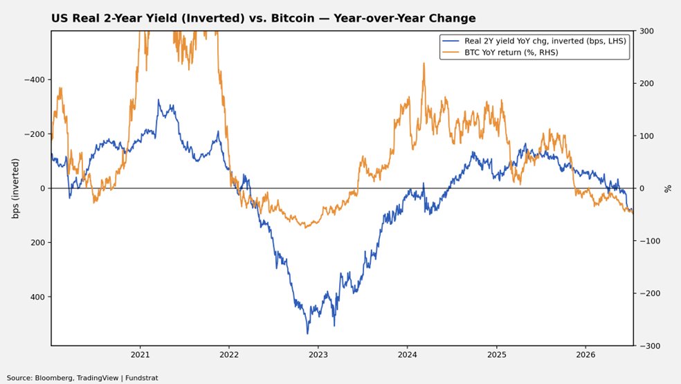 SeanMFarrell's tweet photo. -On liquidity – base liquidity is trending higher again, buttressed by RMPs (this is positive), but currency trends suggest choppiness ahead, while yields are flashing yellow/red signals. The entire curve has risen precipitously in recent months while inflation swaps and breakevens continue to reflect disinflationary expectations, and the curve is flattening. To me this means either (1) the swap curve is wrong, (2) yields are wrong, or (3) the market is pricing in a potential Fed mistake. I also suspect part of the elevated yields story is a new risk premium the market is ascribing to the front end, given the "brave new world" the Fed has created with its lack of forward guidance.

-The bull case here is that the Fed shifts toward more dovish rhetoric over the next couple of months to meet what should be continued cooler CPI/PPI prints alongside cooling tensions in the ME. The bear case is that Warsh sticks to his guns to establish credibility with the committee and the broader public, with the WH supporting those efforts, as the war rages on and inflationary pressures matter far more for electoral outcomes than another 5% on the SPX when it's trading just 1-2% below ATH.