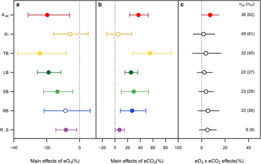 JPlantEcol's tweet photo. Yao Fang et al. conducted a comprehensive meta-analysis to investigate the main and interactive effects of O3 and multiple #ClimateFactors on plant photosynthetic rate, stomatal conductance, biomass production, and allocation.
#GasExchange | #Growth
https://t.co/19jFVLINsK https://t.co/E9PqM72TxW