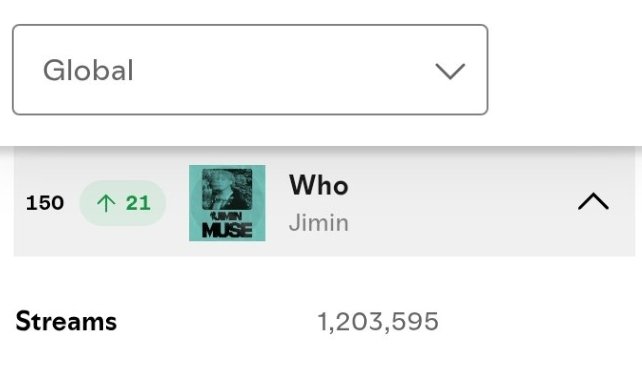 jimin_lovers13's tweet photo. Global "WHO" decreased stream again (-42,593 )1,203,595 but raised Position (+21 ) #150 weekend is over we need to increase to keep WHO stable if other song will increase 🚨

Please let's work hard to increase back to 1.4M and check you Spotify account, keep Streaming 🚨 https://t.co/yR1szVyDyW