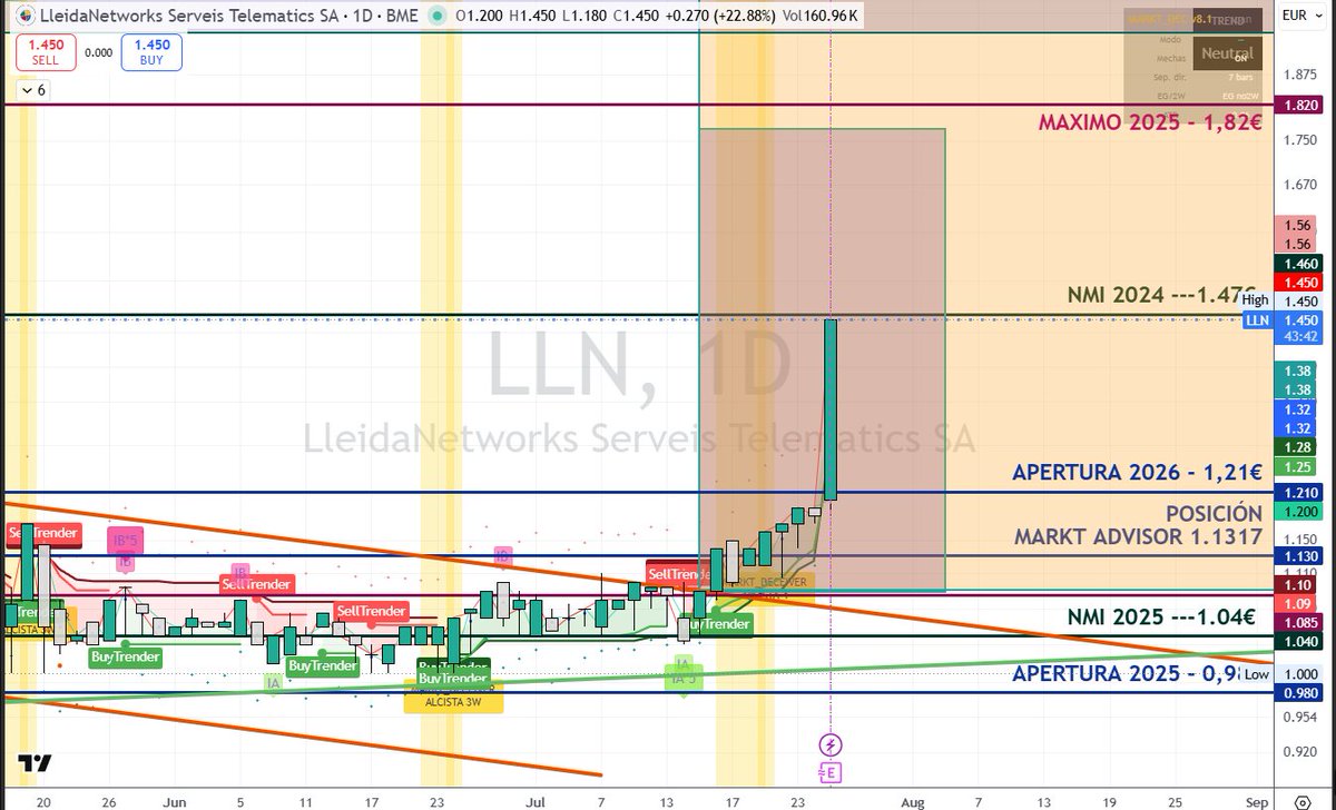 marktadvisor's tweet photo. #LLN ya en 1,45€...

Y el último análisis aqui

https://t.co/MsO5MKQdmQ

Ya es hora de empezar a ganar dinero indecentemente, no ?? https://t.co/b9vUBCg3Ub