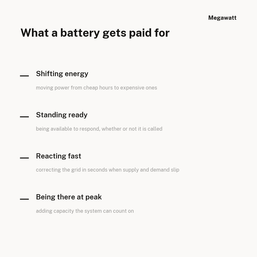 MegawattFinance's tweet photo. A solar farm makes money by producing electricity.

A battery produces nothing at all, and still earns.

Here is how that works 🧵 https://t.co/uEiihCdYq0