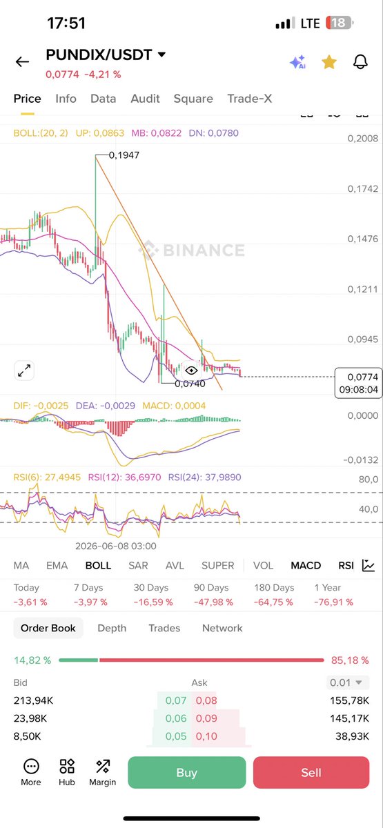 DDemeanchuk's tweet photo. @PundiXLabs Go on, PUNDI, hit that new ATL again, dump hard, you worthless scamcoin. https://t.co/YYMbBhKXY4