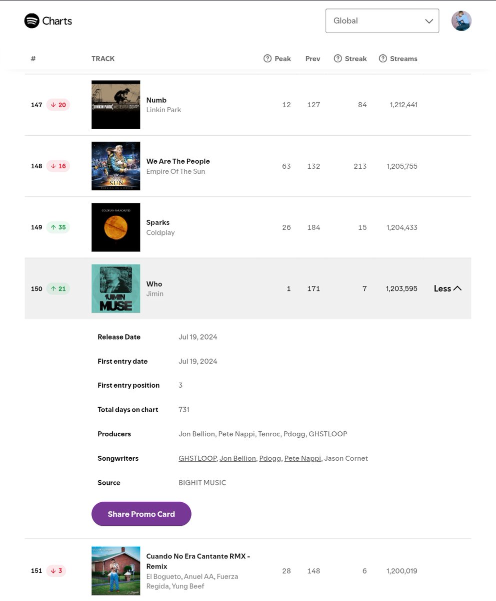 itboyprints's tweet photo. Oh no, we decreased again. Please start panic streaming “Who” from all your accs/devices now. We have 9 hours to recover, y’all.🙏 https://t.co/8hDAWUkY2j