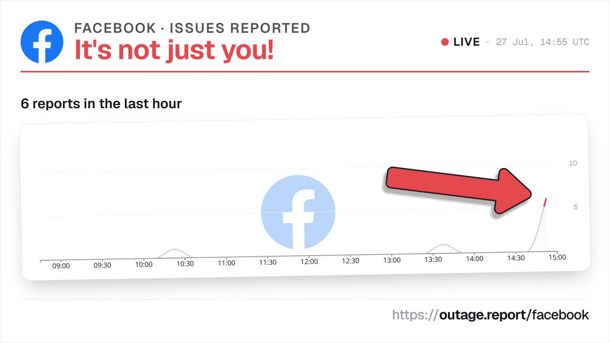 ReportOutage's tweet photo. Facebook is down — it's not just you.

6 reports in the last hour.

Is it down for you too?

➡️ https://t.co/RKoZl9z9of

#FacebookDown #FacebookOutage https://t.co/5PbUWp3zIZ