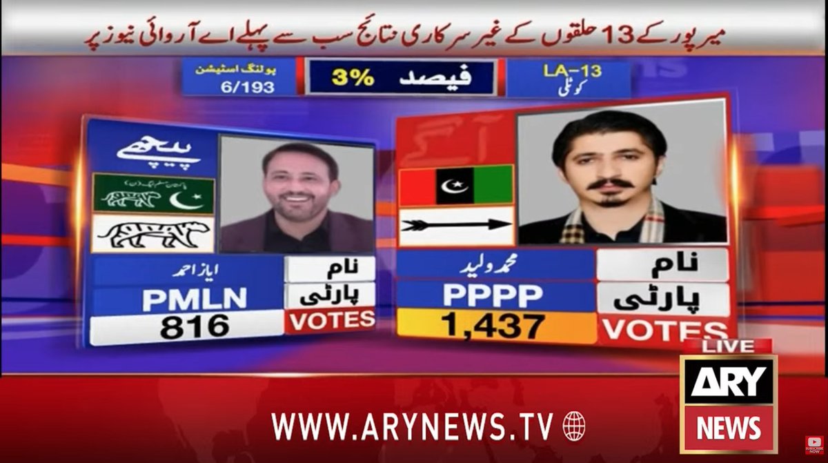 PPP_Org's tweet photo. ایل اے 13 کھوئی رٹہ آزاد جموں و کشمیر اسمبلی سے پاکستان پیپلز پارٹی کے امیدوار محمد ولید انقلابی 1437 ووٹ لیکر آگے۔ 
 #میرپور_میں_تیر_چلےگا https://t.co/BQOaq9r1Sy