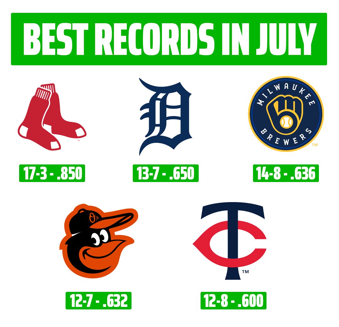 DKSports's tweet photo. 1. Red Sox

Everyone Else https://t.co/ks5I5nyRI6