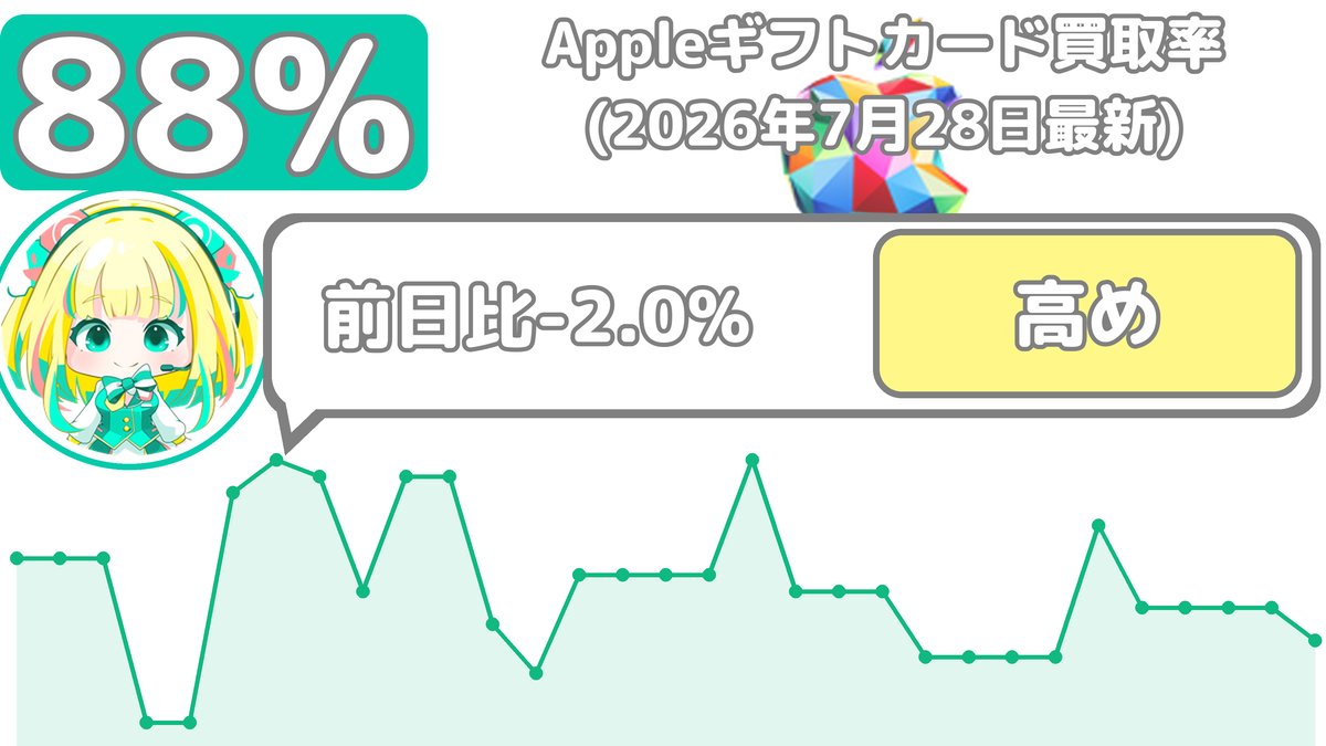Gifchan_'s tweet photo. 【2026年7月28日最新】
🍏Appleギフトカード買取相場だよ
初回：8️⃣8️⃣.0️⃣％
リピート：8️⃣6️⃣.0️⃣％
先月と比べると買取率が下がってるだよ😢
そんな時こそ買取率UPクーポンを使ってね🐻‍❄️
#Appleギフトカード https://t.co/2u6yqSy720