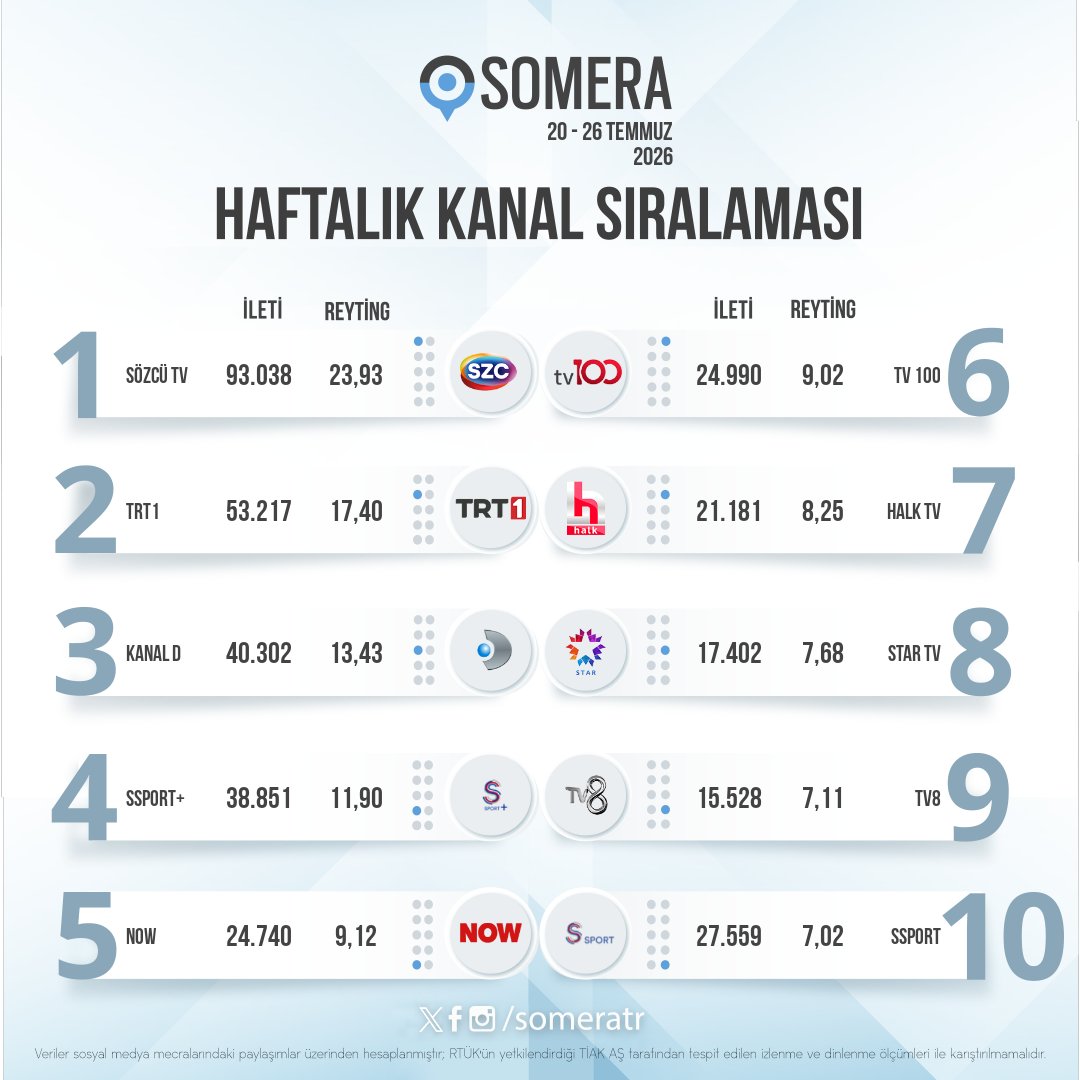 someratr's tweet photo. Somera sosyal medya reytinglerine göre 20 - 26 Temmuz kanal sıralaması belli oldu! 🏆
#SÖZCÜTV
#TRT1
#KANALD
#SSPORTPLUS
#NOW https://t.co/kfykwuaeg6