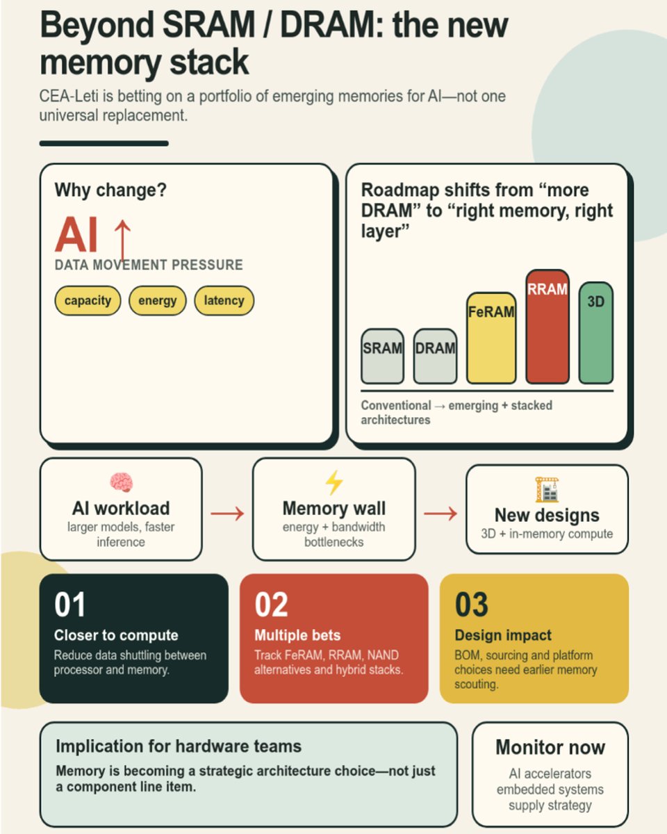 PartGenie's tweet photo. AI is outgrowing SRAM/DRAM. CEA-Leti is exploring FeRAM, RRAM, 3D memory + in-memory compute to boost capacity and cut energy near accelerators.
Try at https://t.co/JLcAW0L0MR
#AIHardware #MemoryTech #RRAM #FeRAM https://t.co/TxnEhKRILw