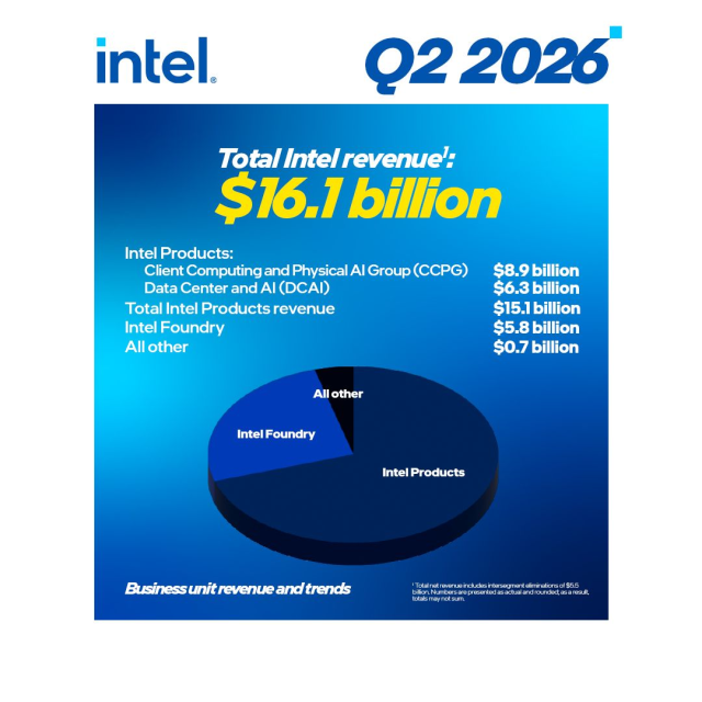 iluvdrae's tweet photo. Q2 showed continued progress across Intel’s product and foundry strategy, from AI infrastructure and Xeon 6 momentum to Intel 18A-P entering risk production. It’s encouraging to see the team's execution and customer focus translate into results. #IAmIntel https://t.co/TrNFKYmplb https://t.co/pSEHEoNtoq