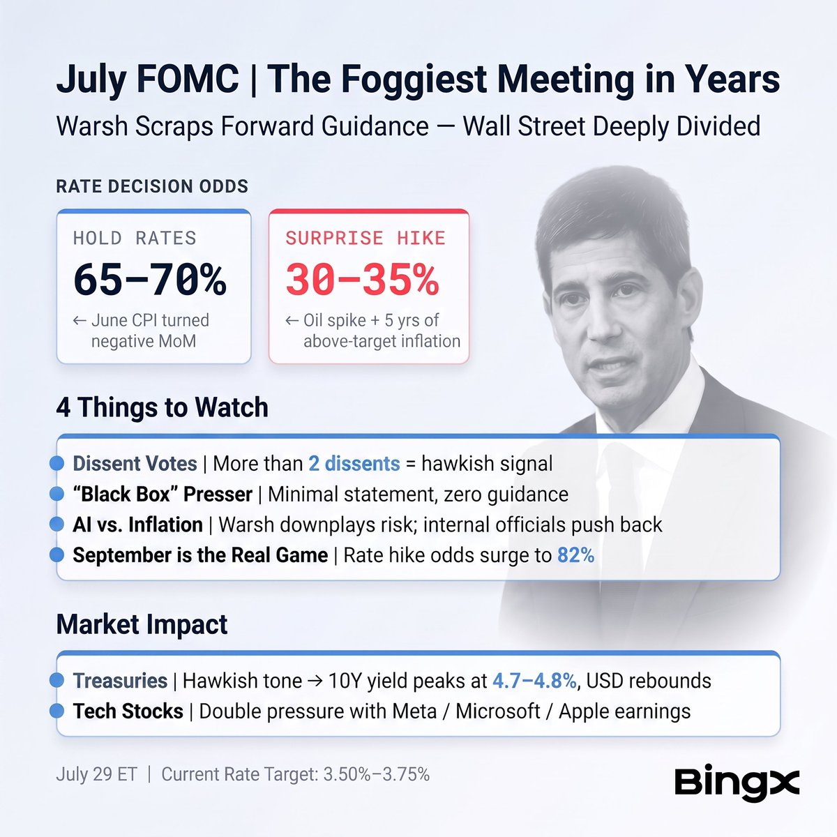 BingXOfficial's tweet photo. Hold or hike, which way will the Fed move this time? 🕰️

Negative CPI, surging oil, and no clues from Warsh, markets see a 65–70% chance of a hold.

Vote below to join the 100 USDT giveaway, check the comments for full details👇 https://t.co/80pDOzrMEd