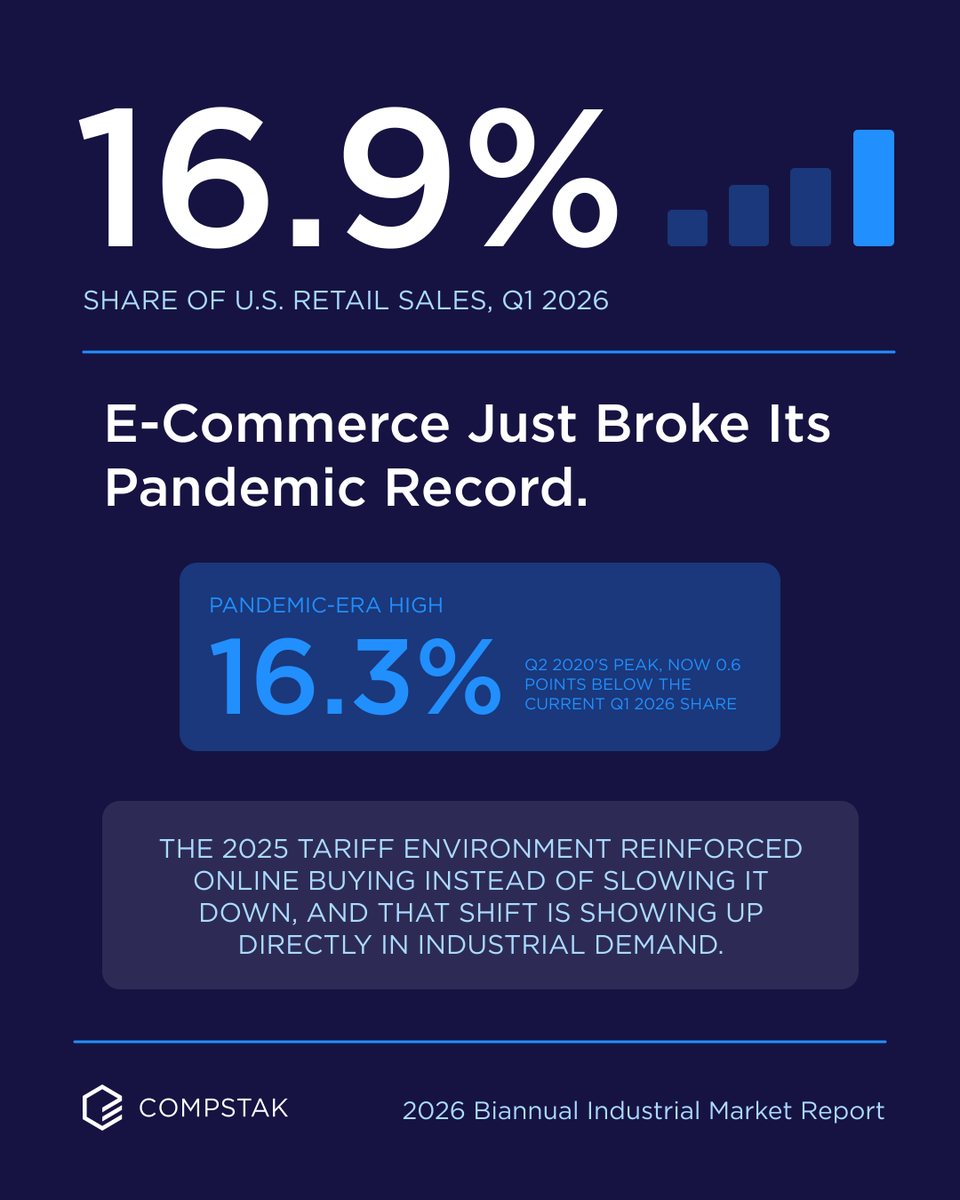 CompStak's tweet photo. Everyone expected 2025's tariffs to slow down online shopping. The data says the opposite. 🛍️

Download CompStak's 2026 Biannual Industrial Market Report to see where it's landing: https://t.co/fD2QeILWkG

#commercialrealestate #cre #data #industrial https://t.co/mnYIYptmSI