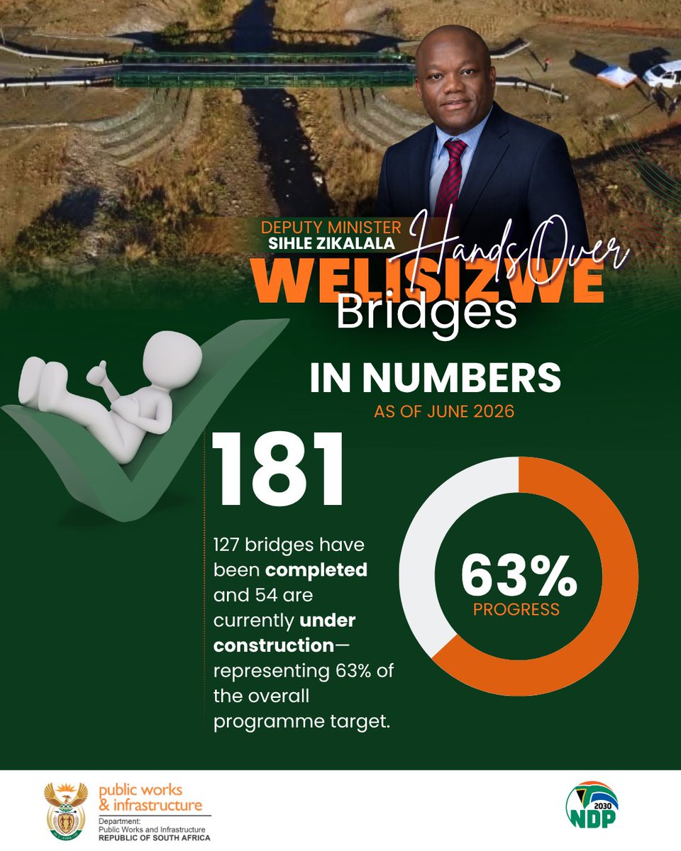 sziks's tweet photo. Today, we handed over the 127th completed bridge under the Welisizwe Rural Bridges Programme in Ulundi, marking the completion of 41 bridges in KwaZulu-Natal.

Infrastructure should always put people first. These bridges mean fewer children risking their lives crossing rivers to get to school, while ensuring rural communities have uninterrupted access to essential services such as clinics, hospitals and other economic opportunities.

#LeaveNoOneBehind #LetsBuildSA #WelisizweBridges #InfrastructureForDevelopment