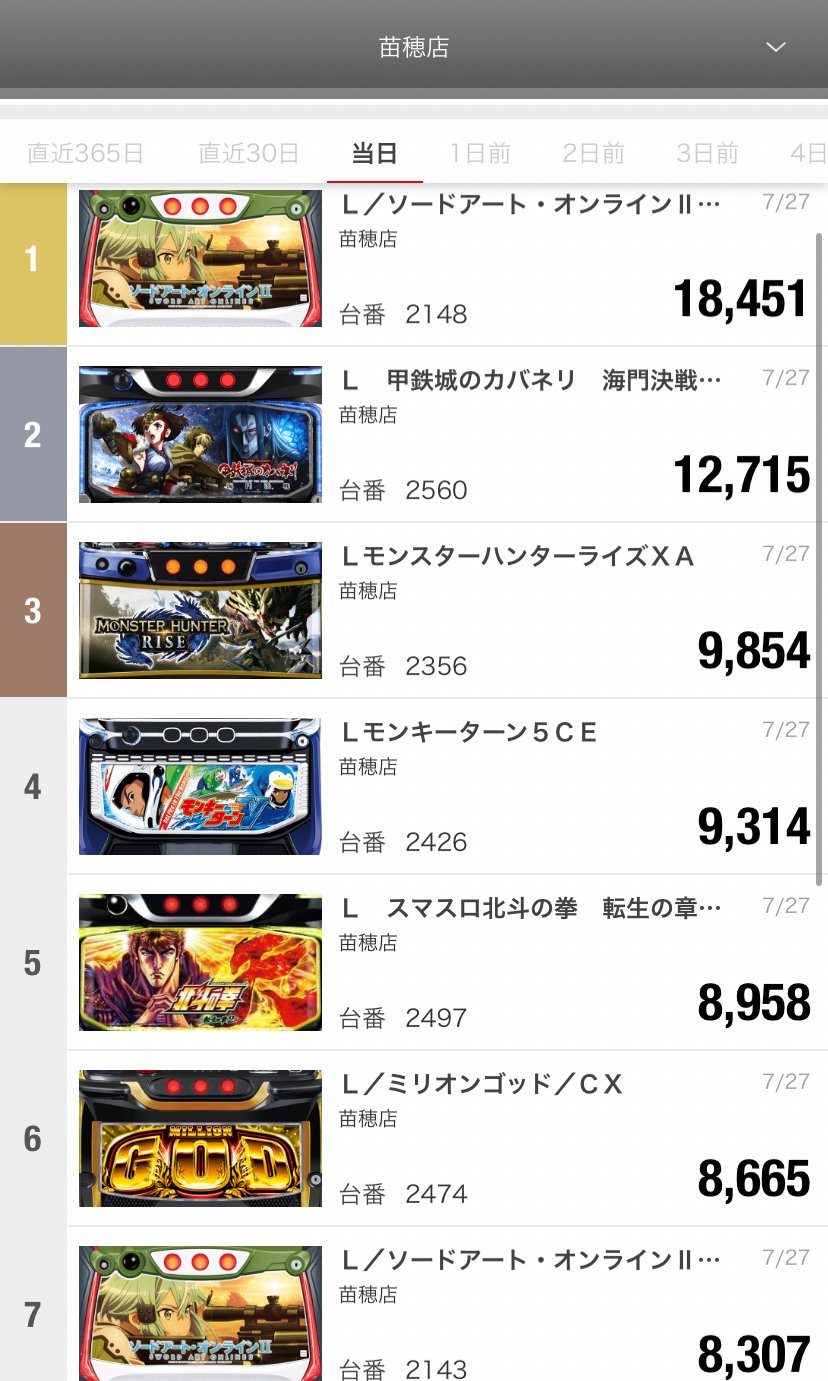 マルハン苗穂店 na platformě X: „R8.7.28 マルハン苗穂 出玉