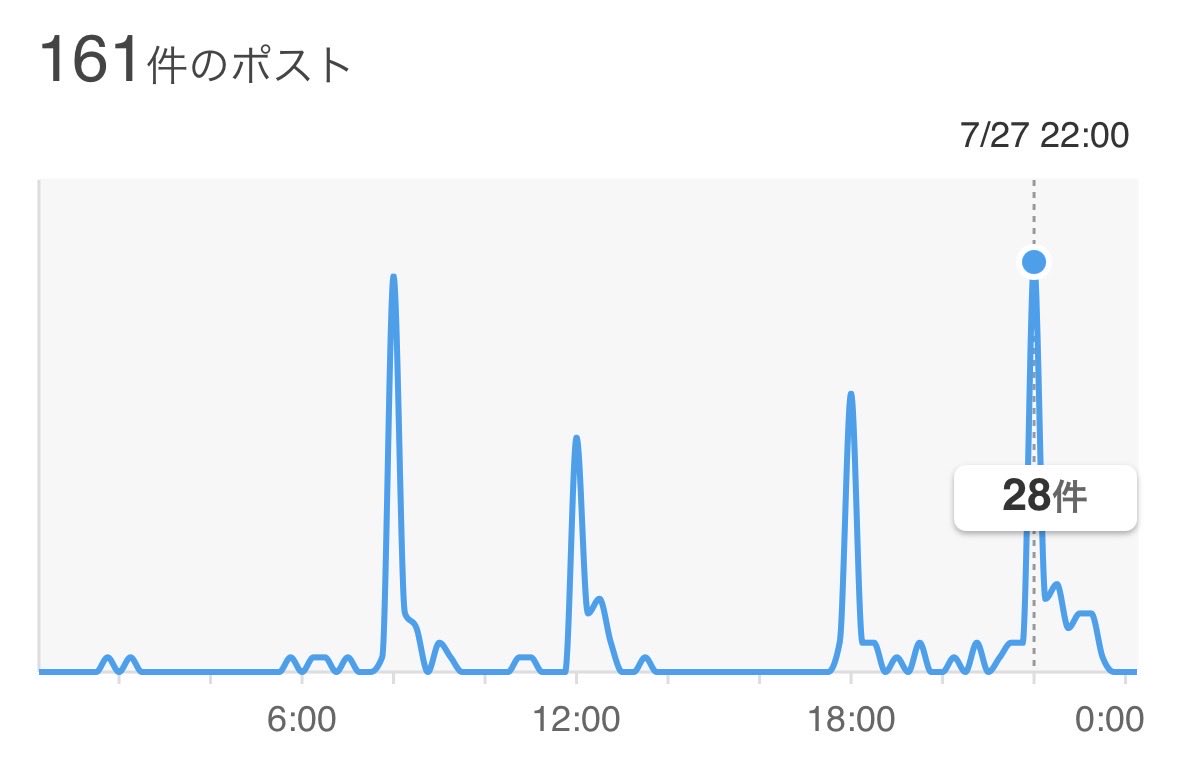 Sendenbuin2506's tweet photo. 本日もありがとうございました！結果です！ちょっと他のことをしていかないといけないかなと感じています🧐明日もよろしくお願いいたします🙇#とき宣最上級一億回 https://t.co/3S8Q67MdwB