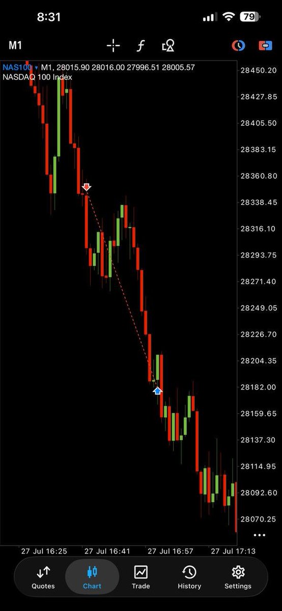 PKxTradzzz's tweet photo. A+ $NQ +2RR | Fractal Model 🎯

H7 - M30 - M3
- PDH taken into Daily FVG
- SMT at London Highs
- Target to daily open
-Simple as that...

Did you guys took the short ? https://t.co/YjzGcFuoQ8