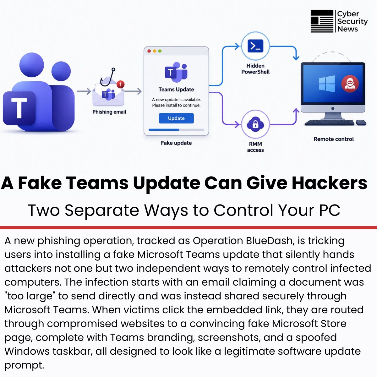 The_Cyber_News's tweet photo. ‼️A Fake Teams Update Can Give Hackers Two Separate Ways to Control Your PC

Source: https://t.co/BZ52NkzRXY

A new phishing operation, tracked as Operation BlueDash, is tricking users into installing a fake Microsoft Teams update that silently hands attackers not one but two independent ways to remotely control infected computers.

The infection starts with an email claiming a document was "too large" to send directly and was instead shared securely through Microsoft Teams.

When victims click the embedded link, they are routed through compromised websites to a convincing fake Microsoft Store page, complete with Teams branding, screenshots, and a spoofed Windows taskbar, all designed to look like a legitimate software update prompt.

#cybersecuritynews