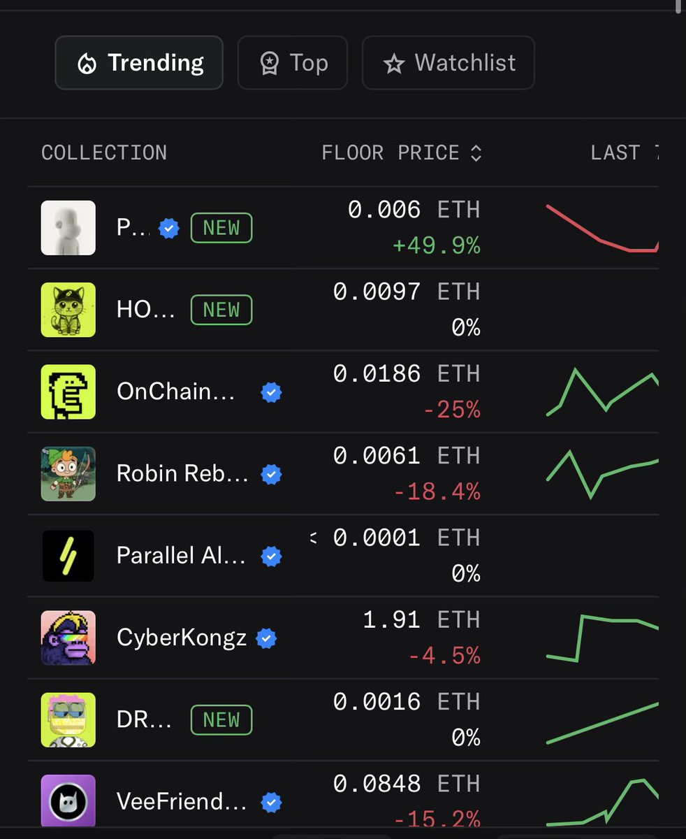thegaboeth's tweet photo. NFTs are also still in the green

but with an upward trend in the RobinHood chain https://t.co/onpqoyrj5k