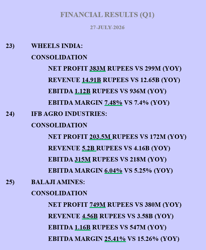 KIAE3LOT's tweet photo. QUARTERLY RESULTS - #NIFTY50 #NIFTY #NSE #BSE #Q1 #RESULTS #QUARTERLYRESULTS #FinancialResults https://t.co/HrH9BNWv5l