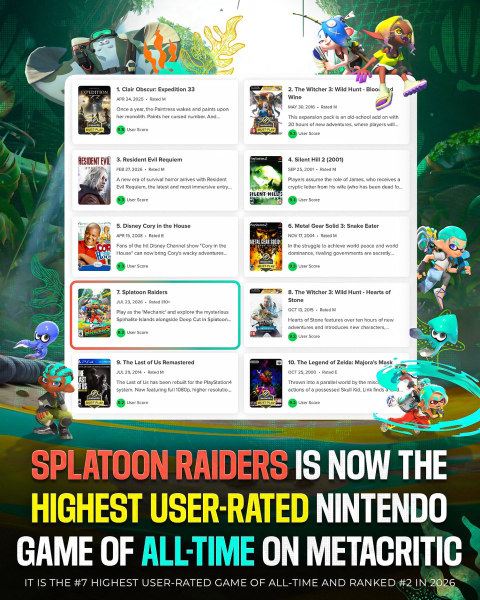 eStarland's tweet photo. Splatoon Raiders is the #1 User-Rated Nintendo Game Ever! 🏆 https://t.co/5Lr8ljGNmE