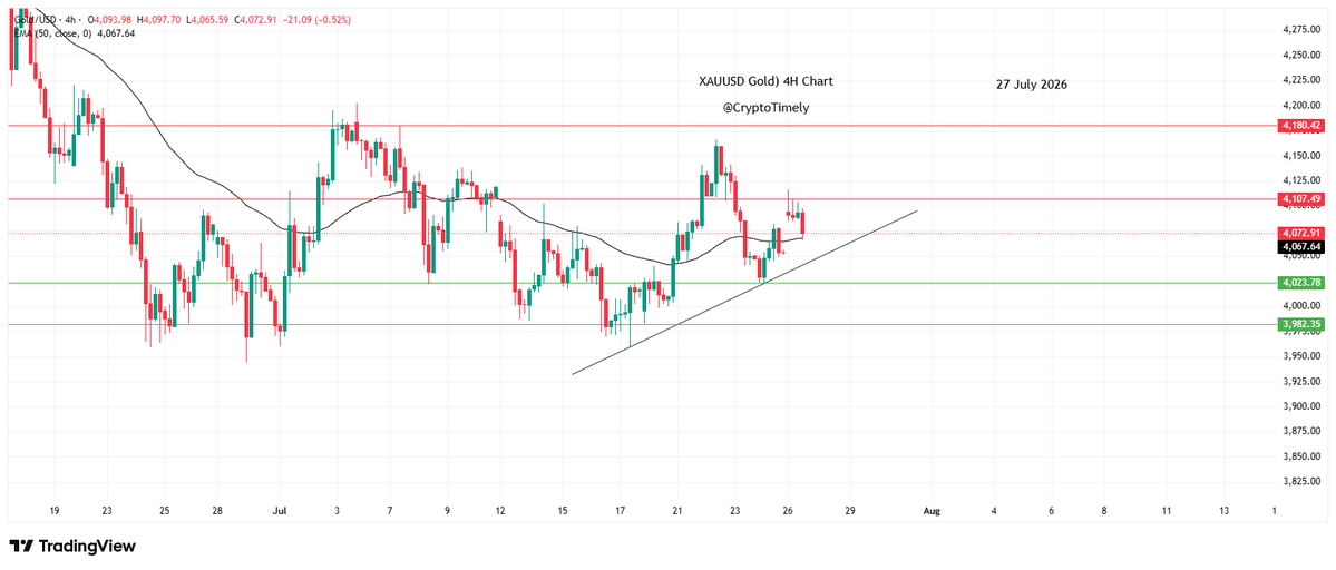 ShaninFx's tweet photo. #XAUUSD (Gold) Update

$Gold paused its gains at 4,100 and fell below 4,080. Currently, Gold is trying to break below the EMA-50 (4H), which is acting as resistance around 4,065.

If Gold falls below 4,065, it could move toward the next support at 4,045, where Gold is following an upside trendline. 
A break below this trendline could push Gold toward 4,020, an important level. 
Below 4,020, the next zones to watch are 3,980 and potentially a new low.

On the upside, if Gold rises above 4,110 and 4,118, it could make a smooth rally toward 4,150 and 4,180.

Keep your eyes on these levels.

Not Financial Advice