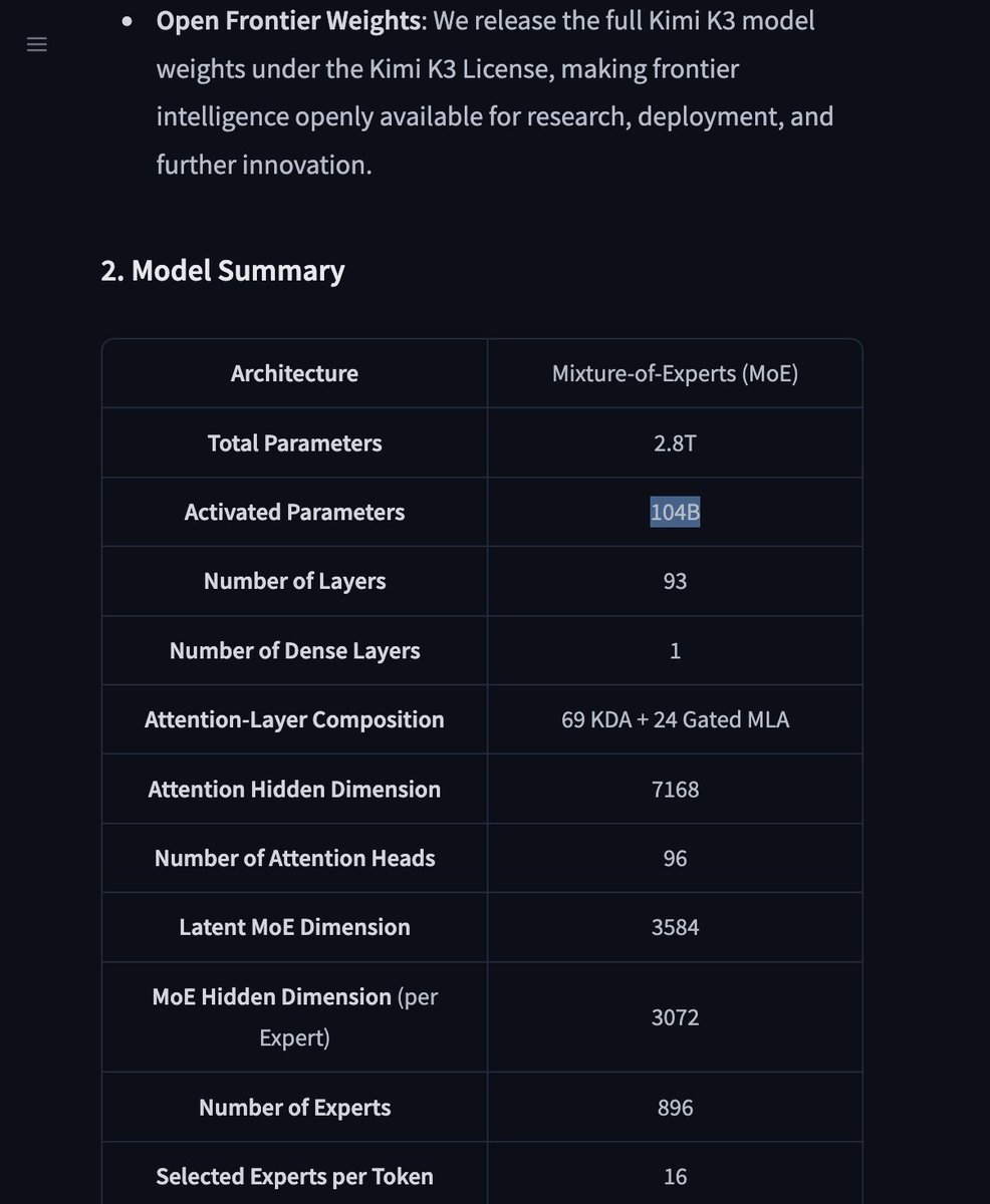 teortaxesTex's tweet photo. Kimi K3 has 104B active parameters. https://t.co/HvXwfsP7Yv