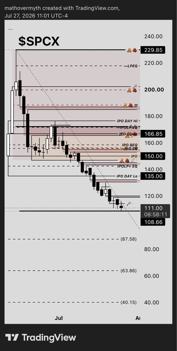 mathovermyth's tweet photo. @P_Kallioniemi $SPCX $TSLA We’re not done bleeding out 🩸
Make Elon Margin Call Musk Again
#TechWreck2 #LiquidityLogic™ https://t.co/Aw7wqZaabl
