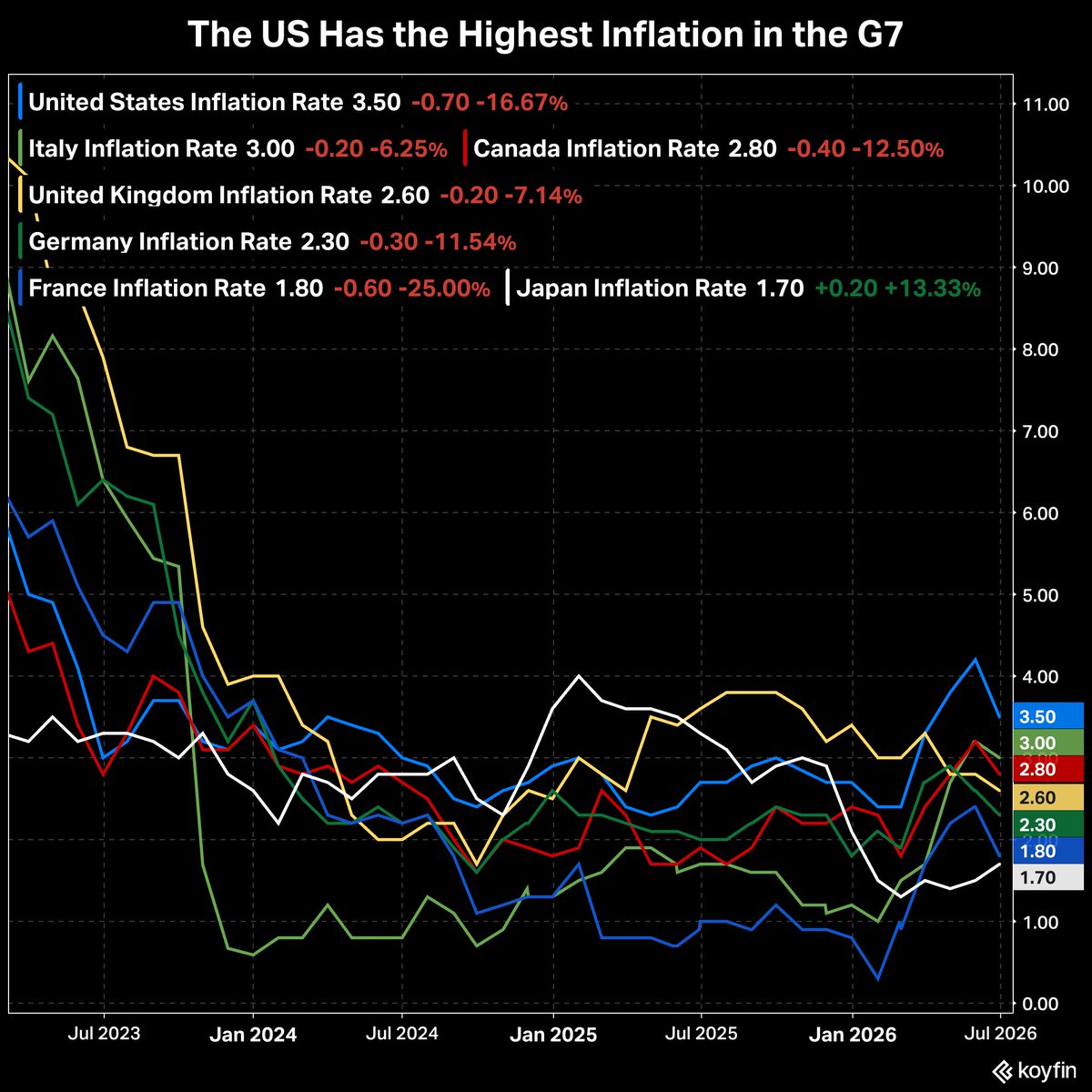 The United States currently has the highest inflation