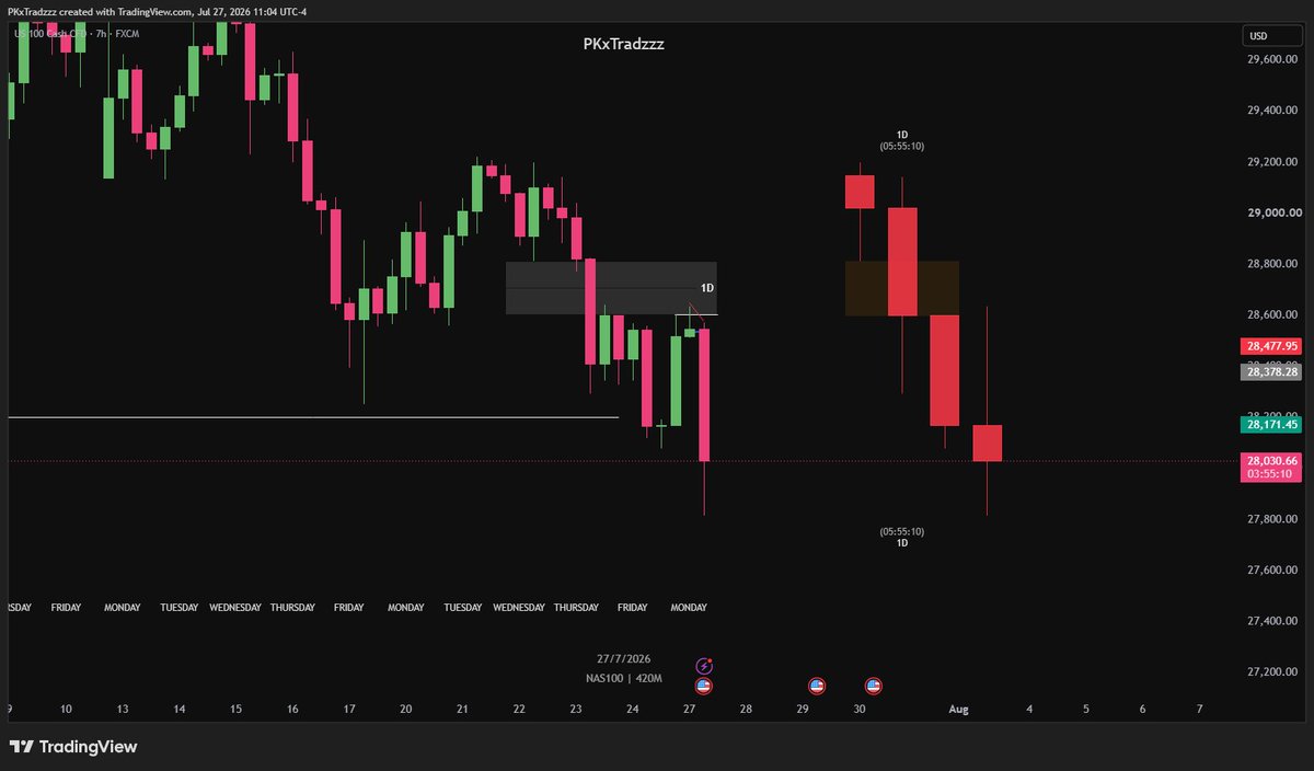 PKxTradzzz's tweet photo. A+ $NQ +2RR | Fractal Model 🎯

H7 - M30 - M3
- PDH taken into Daily FVG
- SMT at London Highs
- Target to daily open
-Simple as that...

Did you guys took the short ? https://t.co/YjzGcFuoQ8