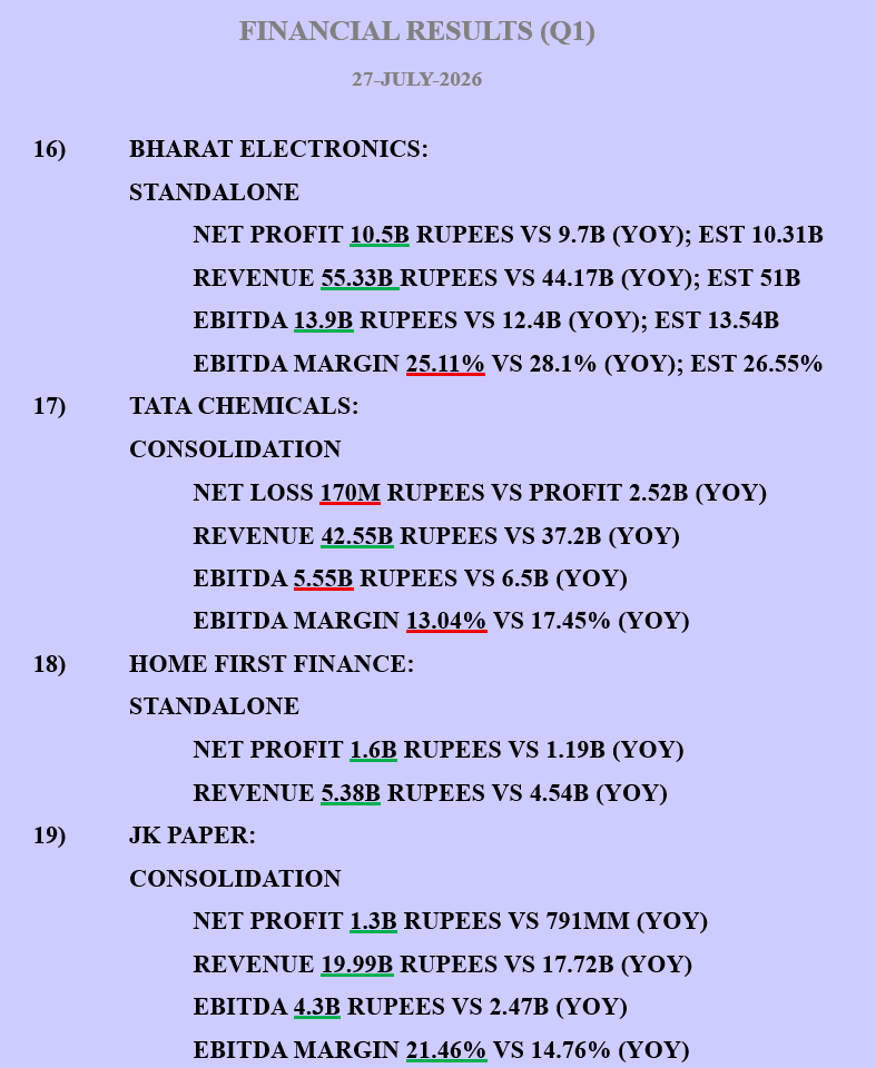 KIAE3LOT's tweet photo. QUARTERLY RESULTS - #NIFTY50 #NIFTY #NSE #BSE #Q1 #RESULTS #QUARTERLYRESULTS #FINANCIALRESULTS https://t.co/eX21sR9rIR