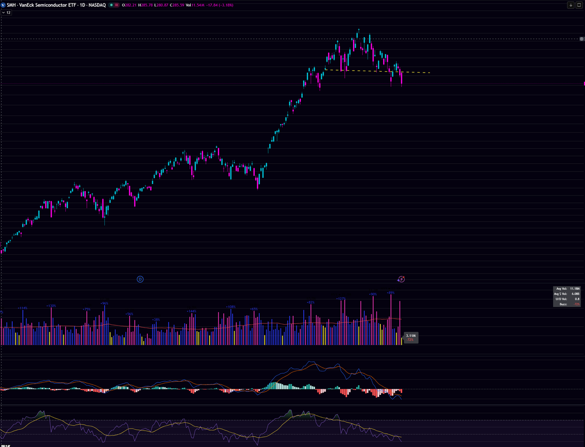 Moerb's tweet photo. @factor_members I took a short on $SMH last week. Is this a type 2 breakout because of the retest? https://t.co/U2Os87MNEh