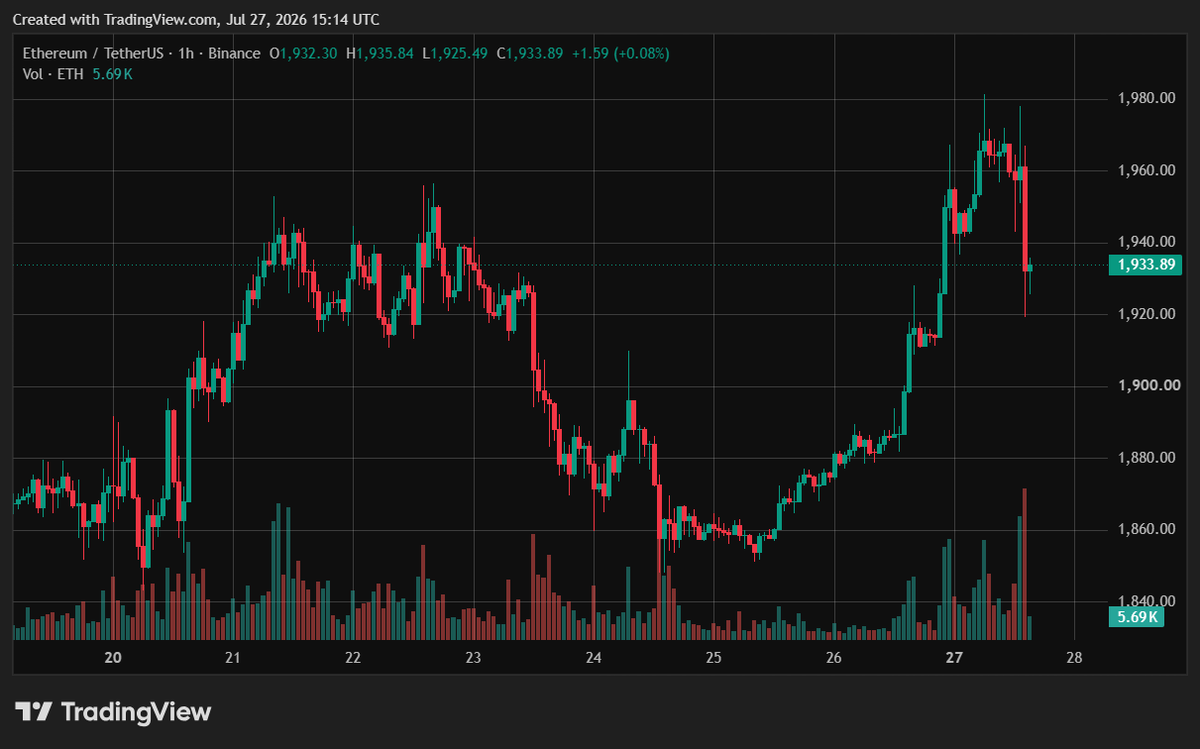 WhatzTheTicker's tweet photo. $ETH sudden drop looks less like an ETH-specific problem and more like a leverage flush.

Price rejected $1,970–$1,980, lost $1,950, then long liquidations accelerated the fall.

Reclaim $1,950 = sweep.
Lose $1,920 = $1,900/$1,880 next. https://t.co/wqgiW5Hhih