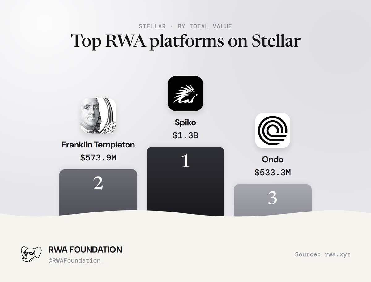 RWAFoundation_'s tweet photo. Stellar's top 3 RWA platforms by total value:

🥇 @Spiko_finance  - $1.3B
🥈 @FTDA_US  - $573.9M
🥉 @Ondo - $533.3M

Source: https://t.co/8NmcyClO38 https://t.co/DPQVeRgyUq