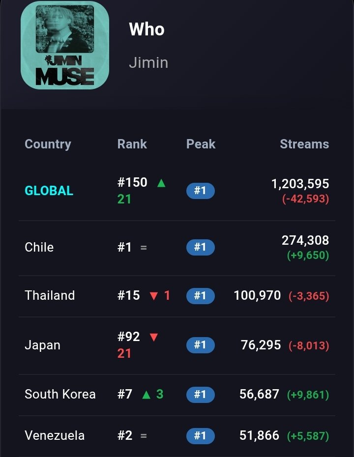 SpotifyPJM's tweet photo. 'Who' is currently at #150 with 1,203,595(-42,593) streams.
Keep streaming to recover the weekend drops with the remaining hours for Monday tracking https://t.co/QPZPj6aXAW