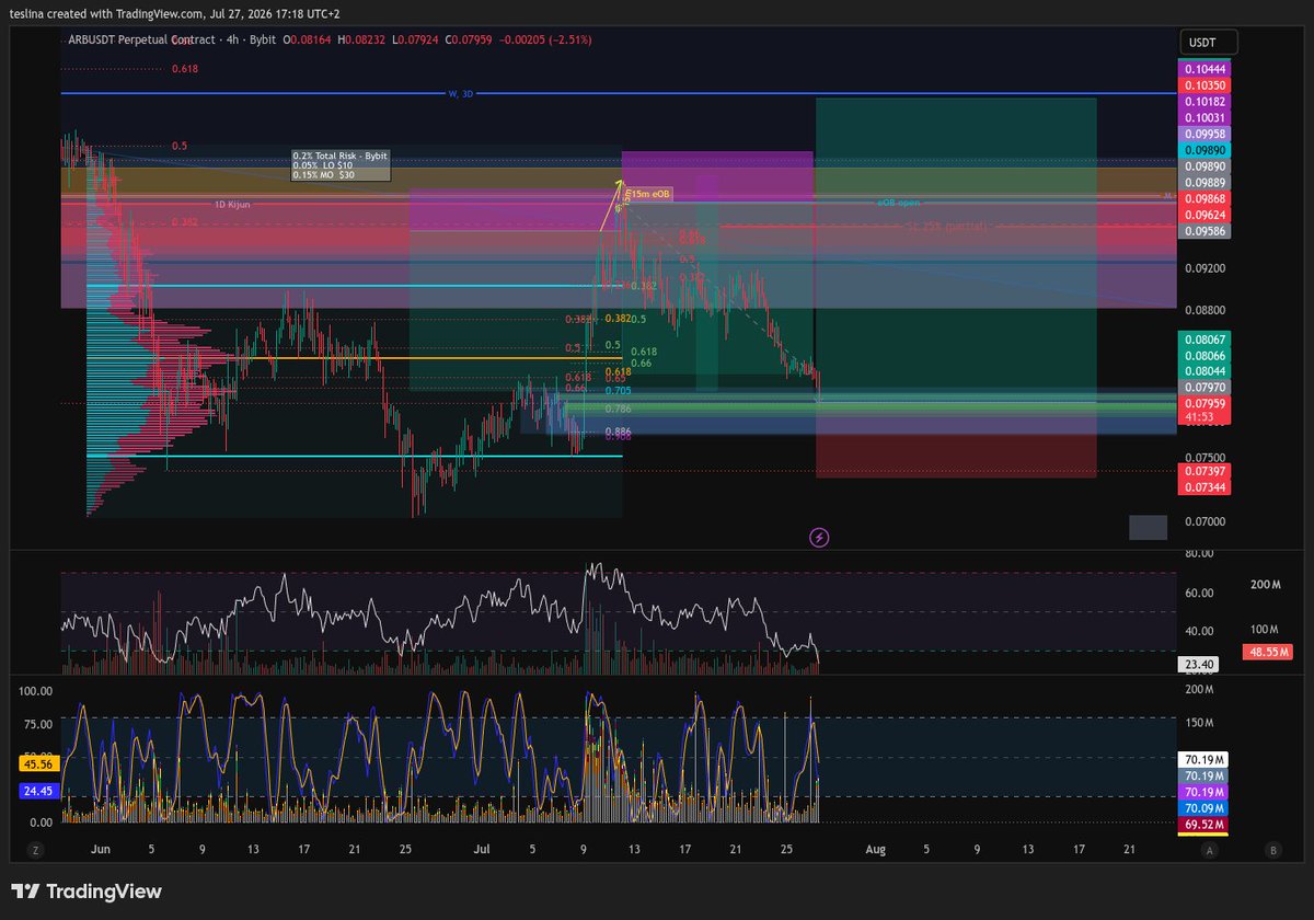 Teslin4's tweet photo. $ARB Short successfully closed! I didn't took any partials on they way down, so, full TP at final target 🥳 now let's see if this long idea works out. 🏓 https://t.co/QkUh1MtfHZ