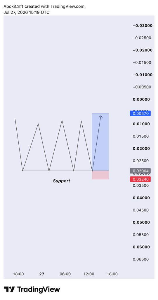 AbokiCnft's tweet photo. This was the strategy we all started with when learning trading right?
Support and resistance📈📉📊😅 https://t.co/M0dX6pvTVe