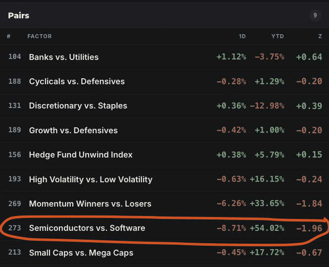 JaredKubin's tweet photo. Bloody July '26 Momentum Unwind cont'd:
- credit risks? 
- open source?
- NAND pricing?
- Crowding? 
-Summer? 
-Software less bad?
- ASML competition?
***pick your reason(s)... ugly 

Semis v Soft: -30% mtd ... historic month W-O-W https://t.co/g7r54g6sI1