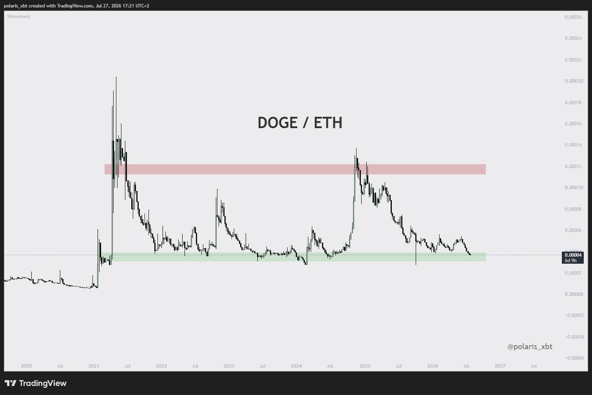 polaris_xbt's tweet photo. $DOGE vs $ETH

At the range lows.

Might be a good time to start accumulating spot doge here. https://t.co/3Ax8Oj4CV3