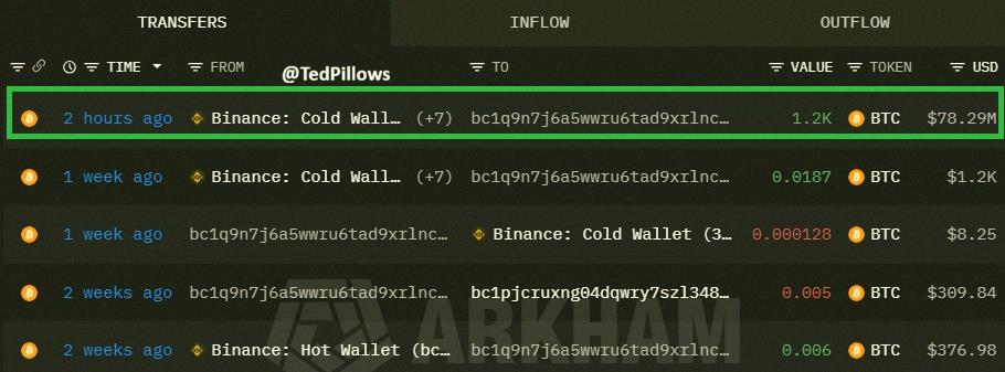 chlsub's tweet photo. Someone just scooped up $78 million worth of BTC on Binance. 
More big buys rolling in. https://t.co/lItWP2J3b3