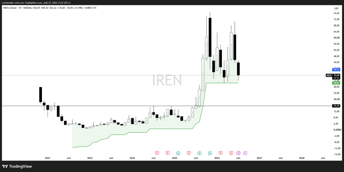 gsmferrari's tweet photo. $IREN monthly time frame
Si le cours casse le support de la supertrend en vue mensuelle, ça va faire très très mal derrière car il n'y a aucun support jusqu'à 15,75$ https://t.co/DL1gGXqEYJ