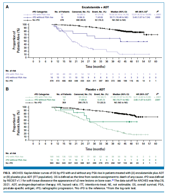 Adam_Weiner535's tweet photo. 🚨 PSA can be flat while #prostatecancer grows 🚨

@JCO_ASCO

👥 >2,500 pts, advanced PCa
📊 pooled ARCHES + PROSPER, enzalutamide
📊 radiographic progression vs PSA change
✅ ~1 in 4 had progression on imaging w/ stable or undetectable PSA
✅ those pts had worse survival
⚠️ post-hoc, ARSI-treated pts only

🎯 on potent AR inhibitors, PSA is necessary but not sufficient. scan f/u matters, esp the first 2 yrs.

@PCFnews @PCF_Science @AarmstrongDuke
