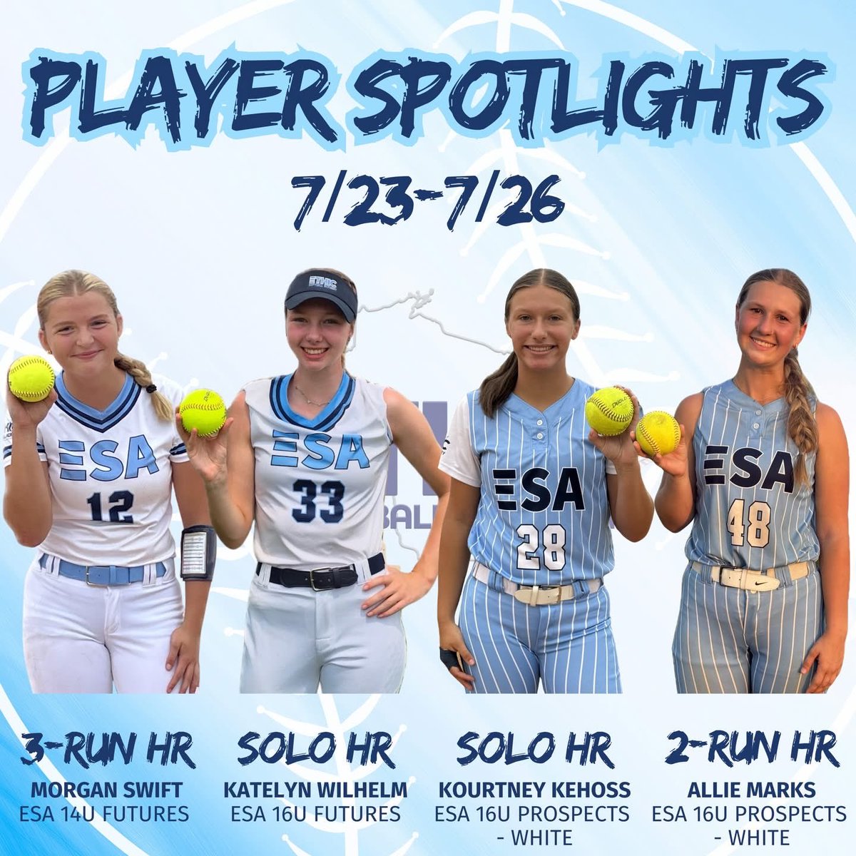 CoachKehoss's tweet photo. Very proud of Kourtney’s 16u ESA Softball Team. They went 6-2 and made it to the Platinum Division in the NAFA National Tournament. Both losses were by 1 run. Kourtney did well on the mound giving up only 2 earned runs in 15.2 innings with 14 K’s. Batting .400 with a .571 OB%. https://t.co/rVbLs98raQ