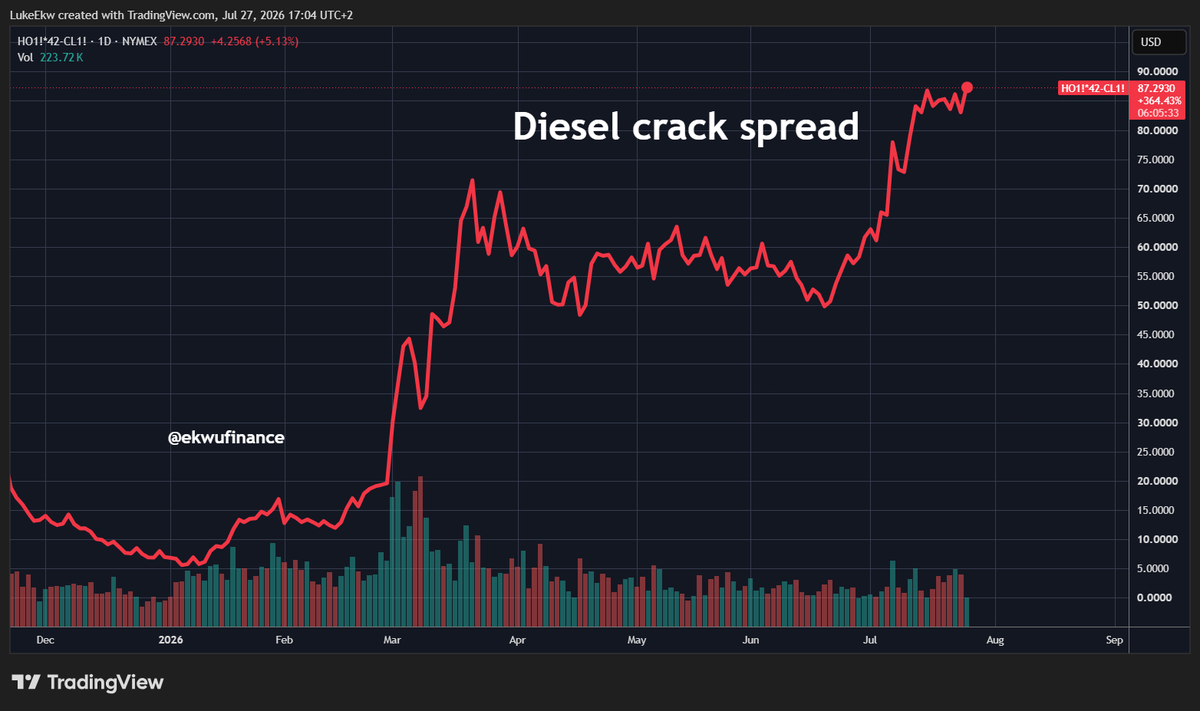 ekwufinance's tweet photo. While some are celebrating the low oil price, diesel crack spreads have just reached a new all-time high.

That's the margin refineries earn from producing diesel.

Higher diesel crack spreads -> higher diesel prices.

And this will only get worse with Ukraine and the Houthis blowing up refineries.

Even if oil prices fall, fuel prices will remain elevated.