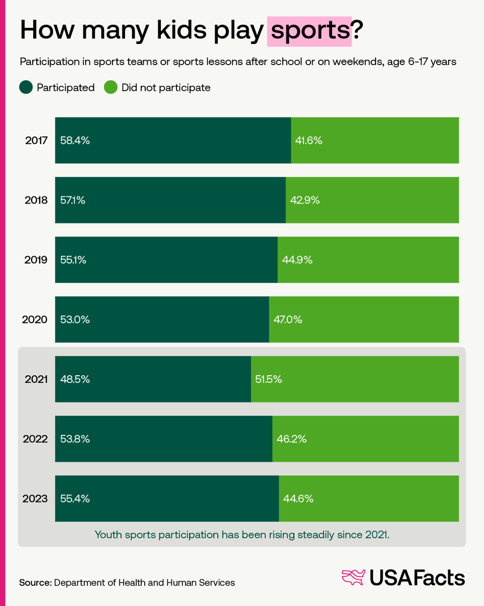 USAFacts's tweet photo. Didn’t play for the win, played for the orange slices. 🍊

Youth sports participation has been rising steadily since 2021. In 2023, 55.4% of children aged 6-17 played on a sports team or took lessons — up from 53.8% in 2022.

Did you play sports growing up? Chances are high if you live in:
⚽Vermont (71.5% of kids play sports)
🏒 South Dakota (68.8%)
🏀 New Hampshire (67.6%)
🎾 Massachusetts (65.3%)
🏈 Iowa (64.8%)