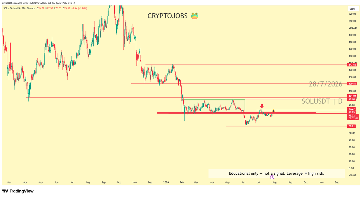 CryptoJobs3's tweet photo. solana:So11111111111111111111111111111111111111112  still bearish on the weekly 📉

D1 sitting in a neutral zone.

H4 and LTF view lean bearish - eyeing $68-$66 next.

Lower demand zone: $64.00 & $60.00 Upper resistances: $78-$80 and $82-$83

Bulls need a weekly candle close above $82.50 to flip this.

#SolanaTokens