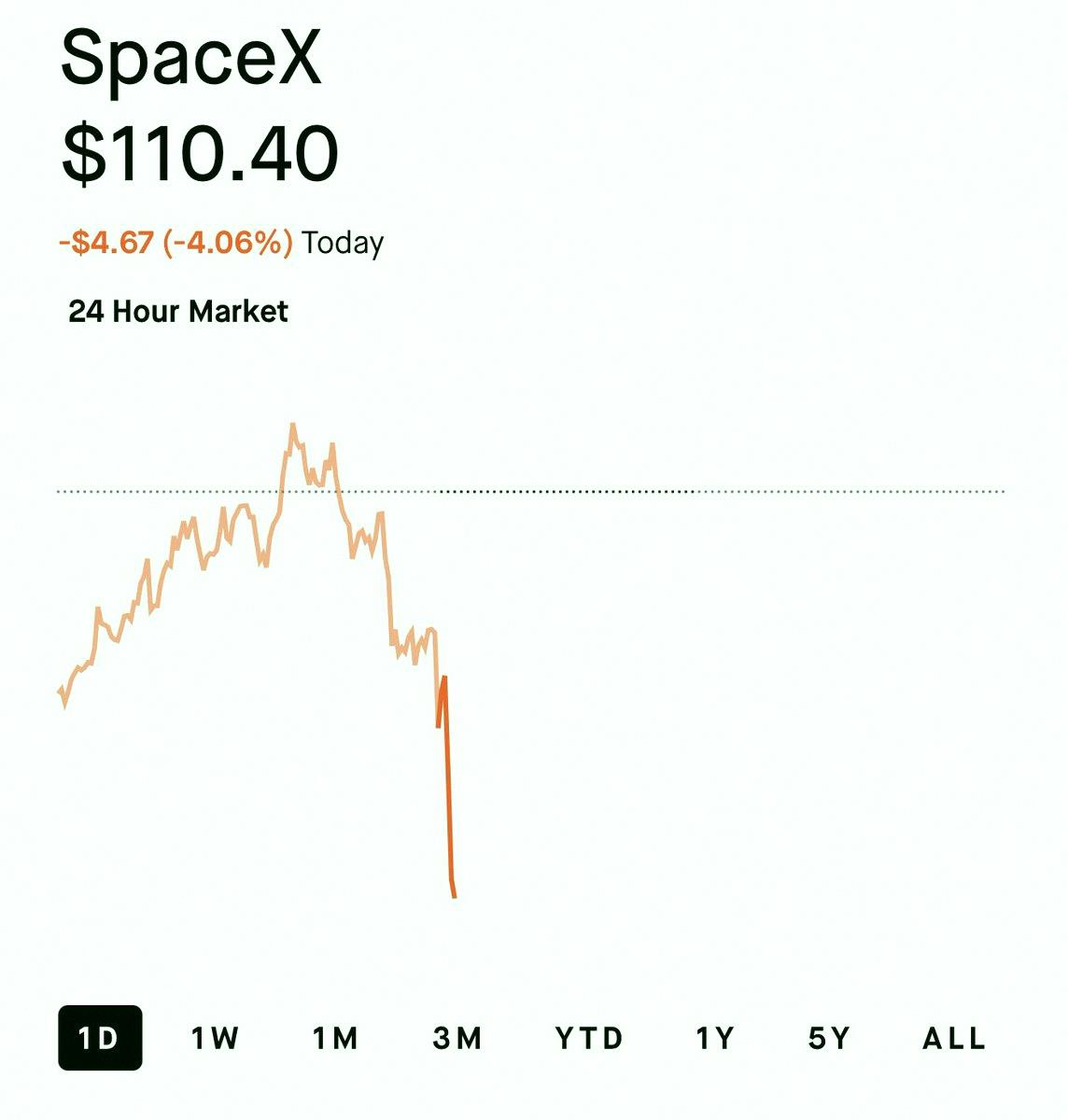 PayPay107218's tweet photo. モスコウィッツがSpaceXの$SPCXを購入した6人目の議員に。
その6人全員が含み損を抱えてるらしい。 https://t.co/QrNG5ger6I