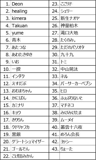 kiririn_34's tweet photo. スパチャでもXでも文字数入らないので参加メンバーは↓画像で！
約40人って言ってた参加メンバーです！

#伊月知世を見ろ https://t.co/MdZg18Yjjd