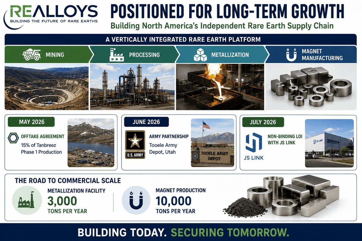 gogogains's tweet photo. NASDAQ: $ALOY On My Radar ⛏️ 

Building a U.S. rare-earth supply chain with an Army partnership and $100M raised.  

📷 Catalysts: 
Utah and Ohio expansion 
Material qualification 

2027 production  Disclaimer: https://t.co/YEbTFeMTVq #Ad https://t.co/00D5TqsufG
