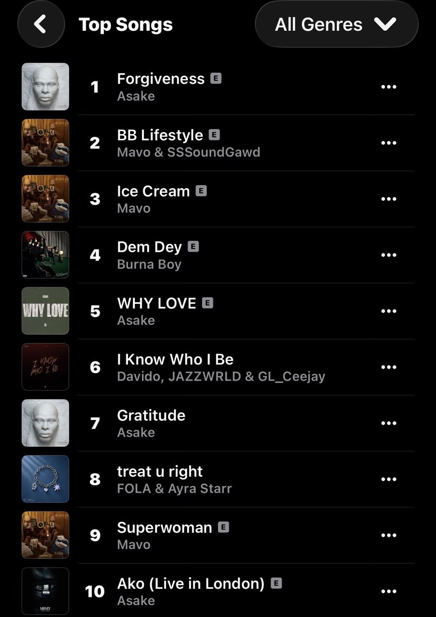 MRDANTATAsn's tweet photo. *WANWANG FAM 🔥*

Asake’s “Forgiveness” returns to #1 on Apple Music Nigeria Top Songs chart. 📈 https://t.co/xcO9Z49g6G